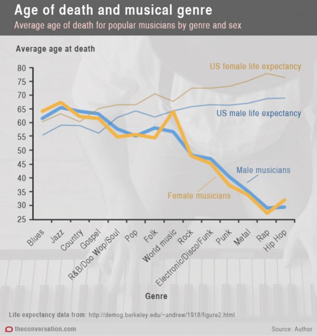 age-of-death-and-musical-genre-620x658.jpg