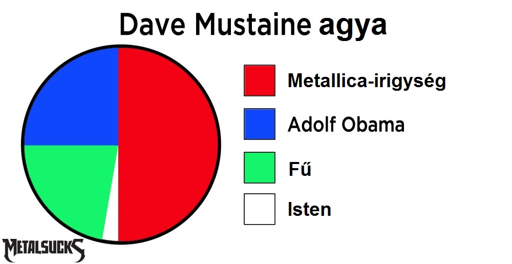 mustaine-brain-pie-chart.jpg