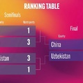 FIDE csapat-világbajnokság 2022-11- 23 - 25 - Jeruzsálem - Kína a sakkcsapat-világbajnok, II. Üzbegisztán, III. Spanyolország