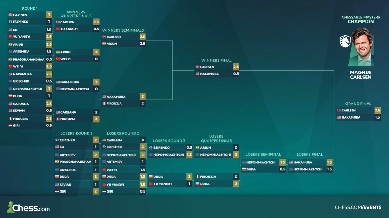 SSZETETT SAKK RANGLISTA visual data 4