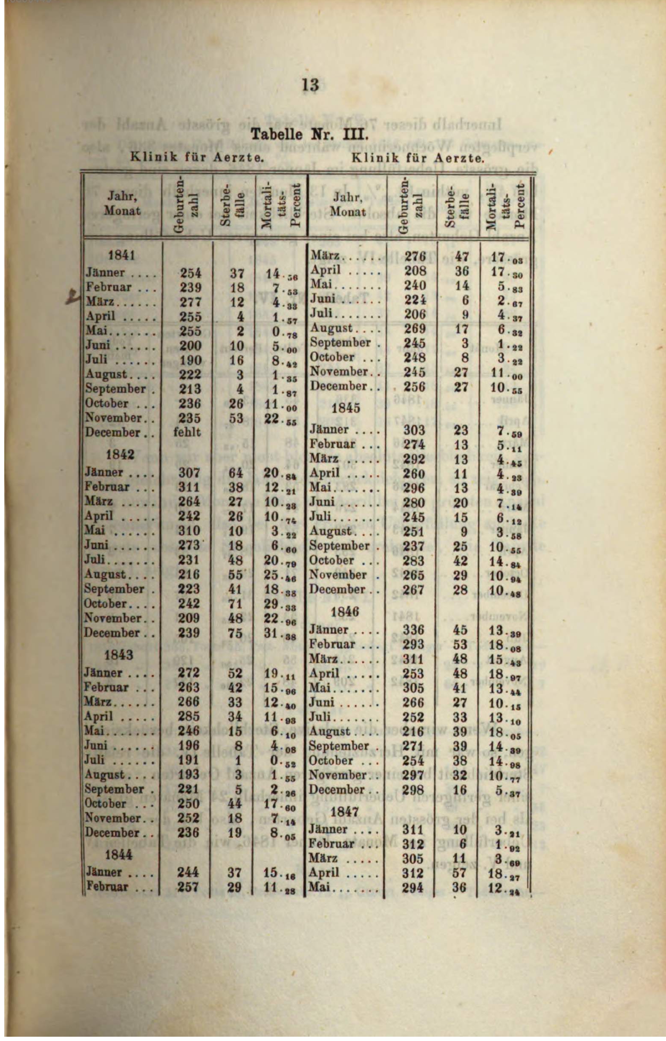 semmelweis_statisztika.jpg