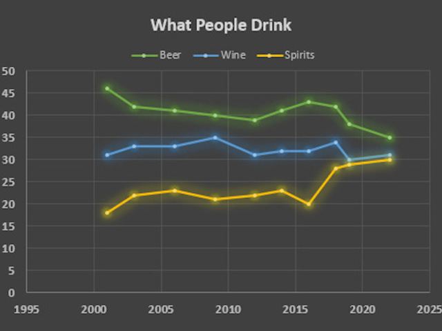 Mit iszik az átlag amerikai?
