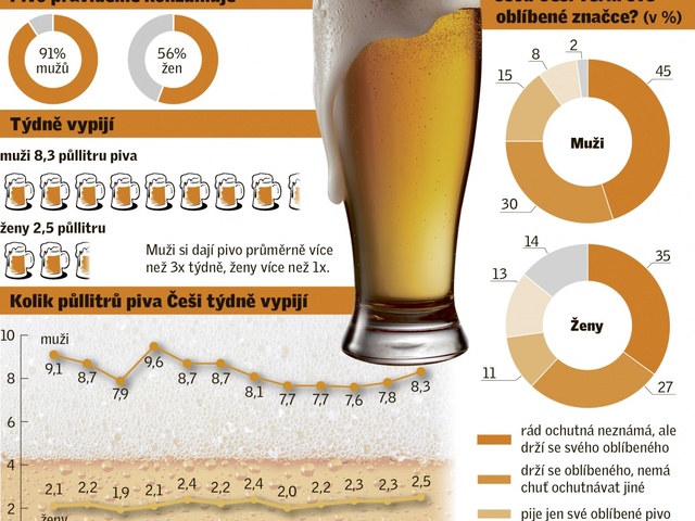 A cseh sörfogyasztásról