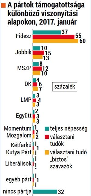 Source: hvg.hu Blue: whole population, Red: those who can chose, Yellow: sure about which party they support (egyéb párt - rest; nincs pártja- has not chosen party) all numbers show percentage