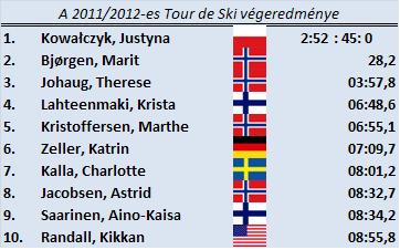Tour de Ski összetett nők.JPG