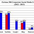 A Fortune 500 és a közösségi média