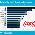 A TOP 10 márka Facebookon