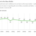 Az amerikaiak kétharmada nem hisz a mainstream médiának