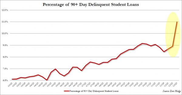 Student Loan Delinquencies.jpg