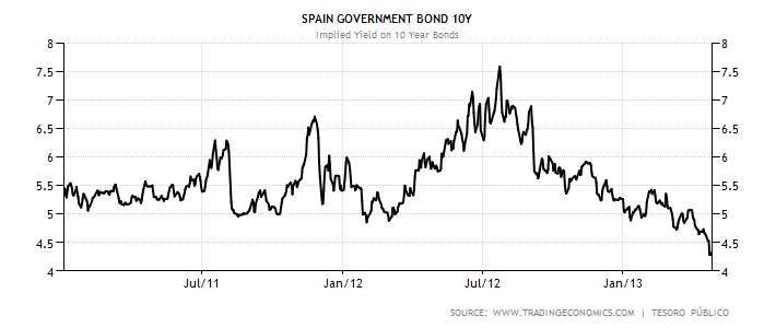 spain-government-bond-yield.png