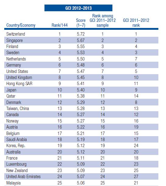 wef-ranking-2012.jpg