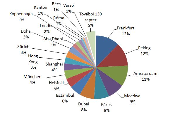 Átszálló utasforgalom megoszlása.JPG