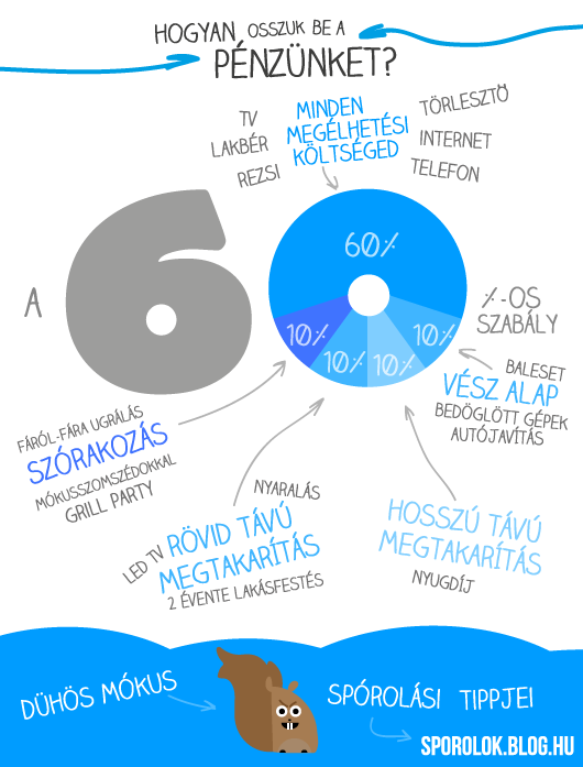 hogyan-osszuk-be-a-penzunket-60-szazalekos-szabaly.png