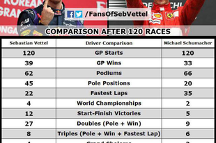 Vettel vs. Schumacher