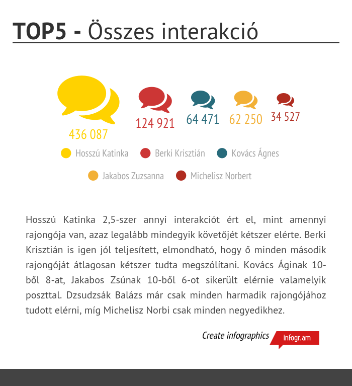top5_osszes_interakcio_augusztus.png