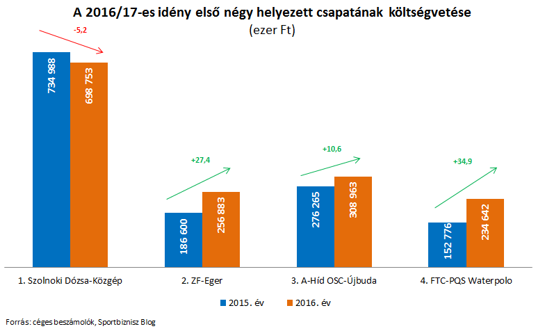 4_csapat_koltsegvetese.PNG