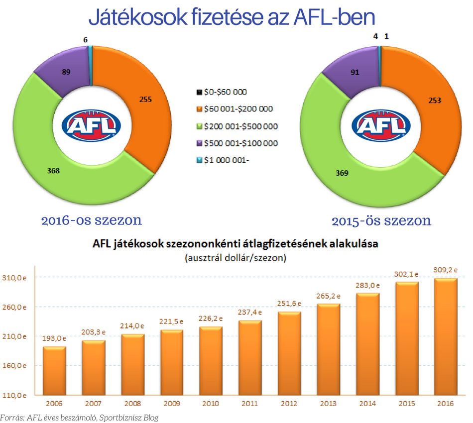 jatekosok_fizetese_az_afl-ben.png