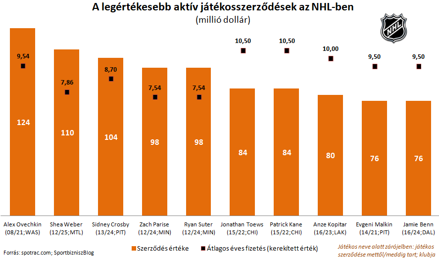 nhl_jatekosszerzodesek.PNG