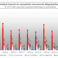 2011/12-es évadtól a 2023/24-es évadig nézettség: Debrecen