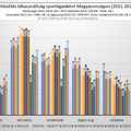 2011/12-es évadtól a 2023/24-es évadig nézettség: sportáganként