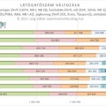 2011/12-es évadtól a 2020/21-es évadig nézettség: látogatószám változás