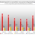 2011/12-es évadtól a 2020/21-es évadig nézettség: Miskolc