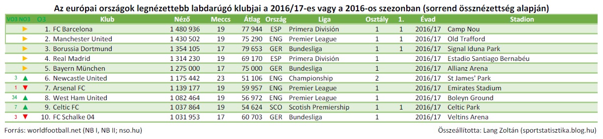 foci_eu_2016-17_ossz_top10_2.JPG