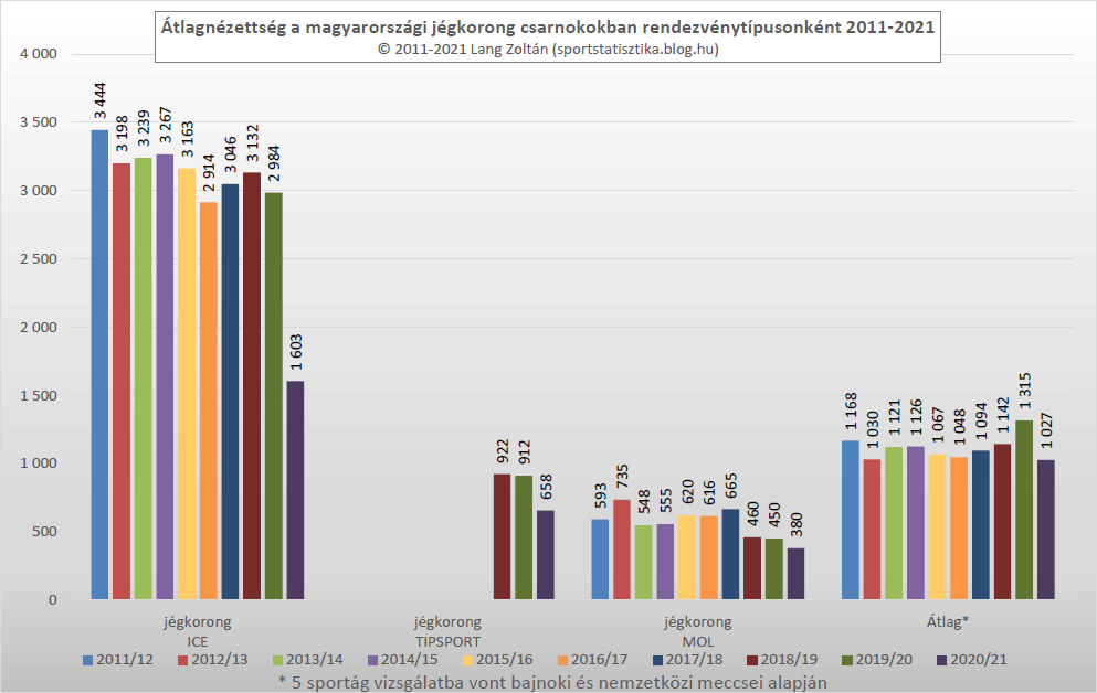 jegkorong_atlagnezettseg_2011-21.png