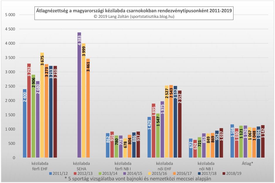 kezilabda_atlagnezettseg_2011-19.JPG