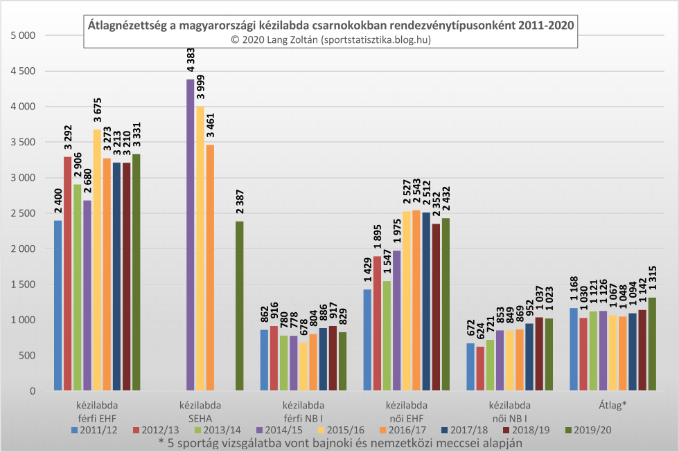 kezilabda_atlagnezettseg_2011-20.png