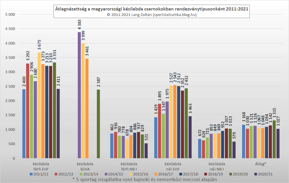 kezilabda_atlagnezettseg_2011-21.png