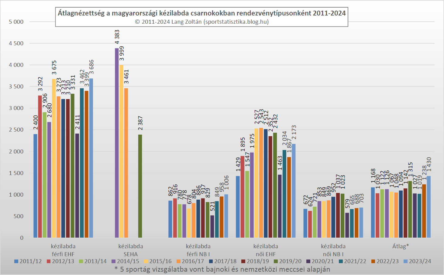 kezilabda_atlagnezettseg_2011-24.png