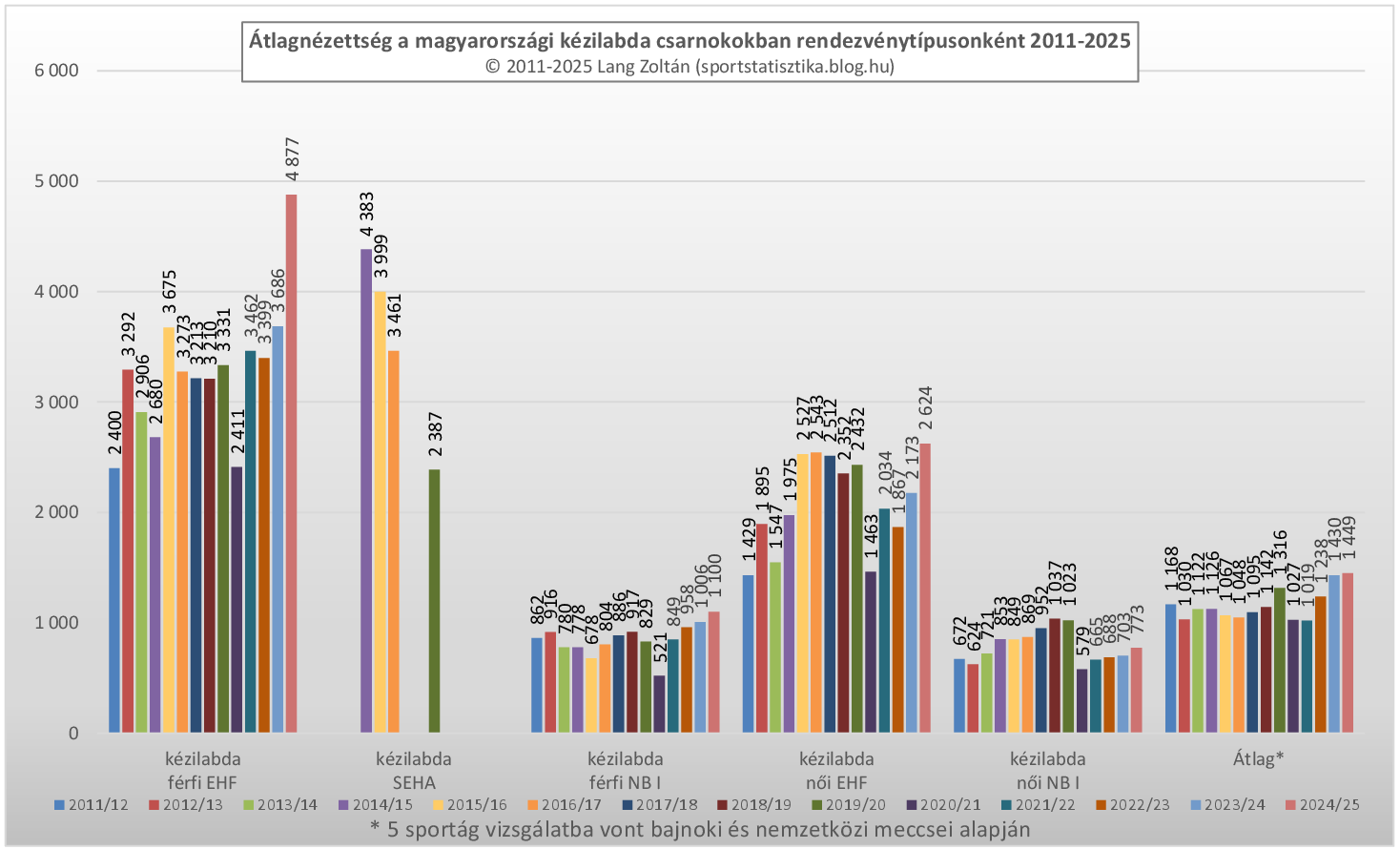 kezilabda_atlagnezettseg_2011-25.png