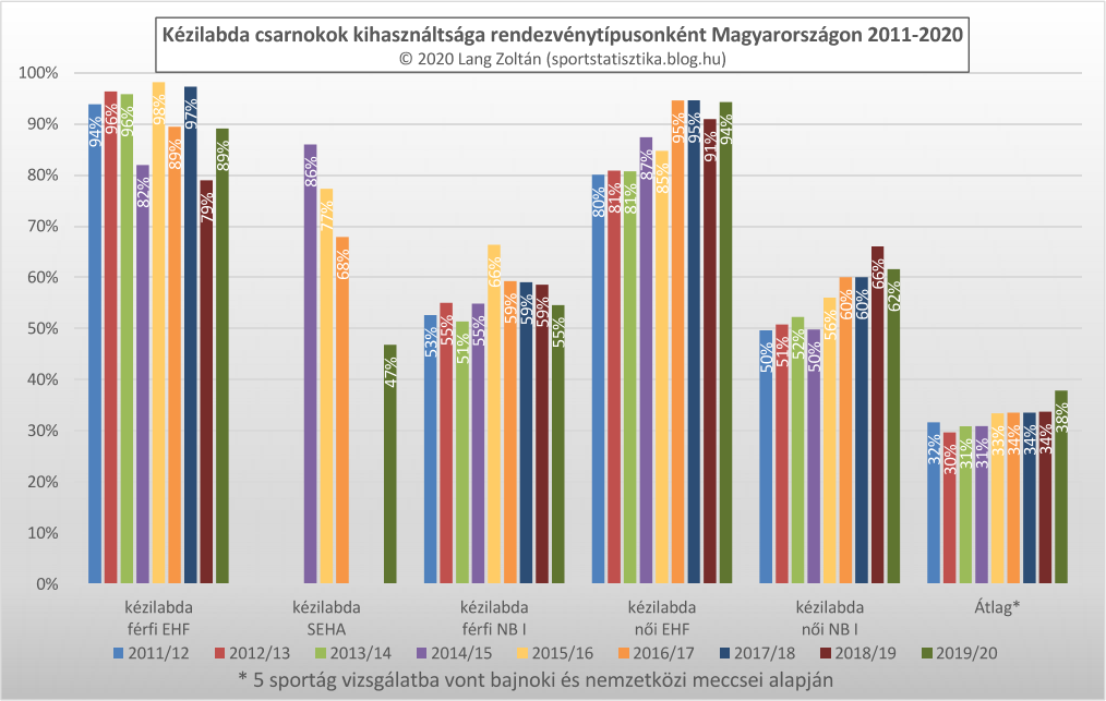 kezilabda_kihasznaltsag_2011-20.png