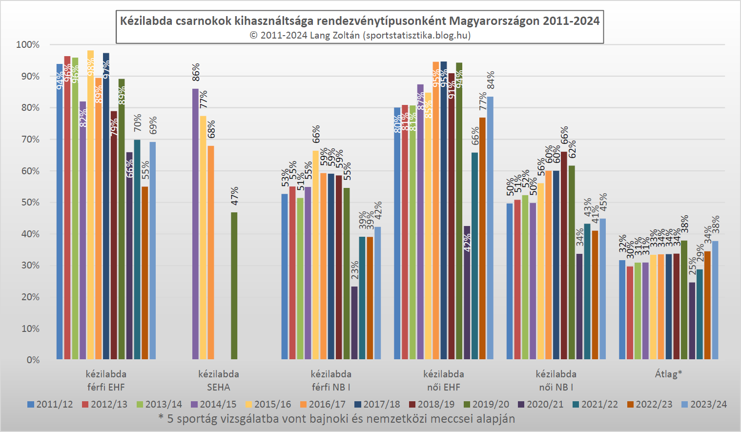 kezilabda_kihasznaltsag_2011-24.png