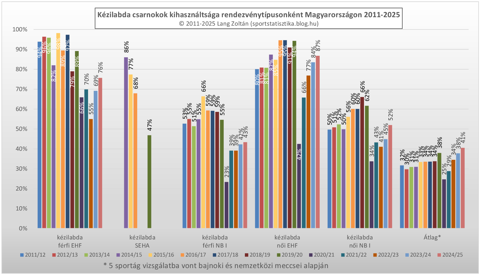 kezilabda_kihasznaltsag_2011-24_1.png