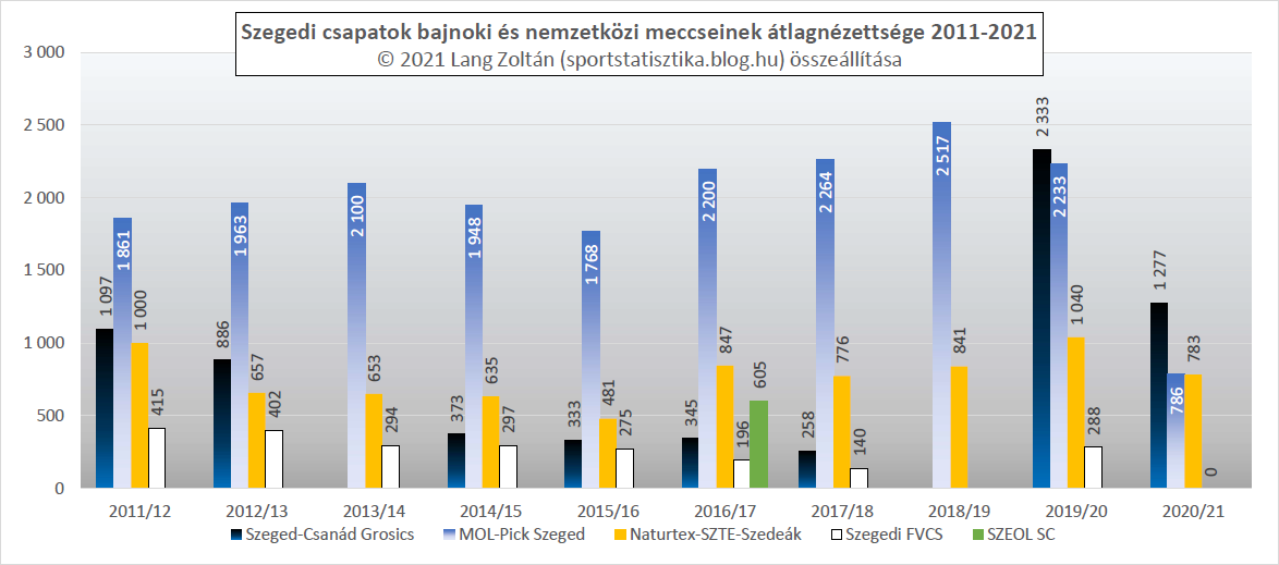 klub_nezoszam_2011-21_klub_szeged.png