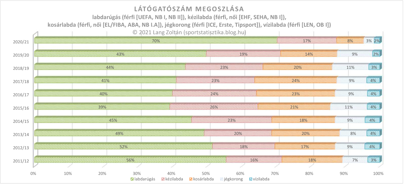 klub_nezoszam_2020-21_megoszlas.png