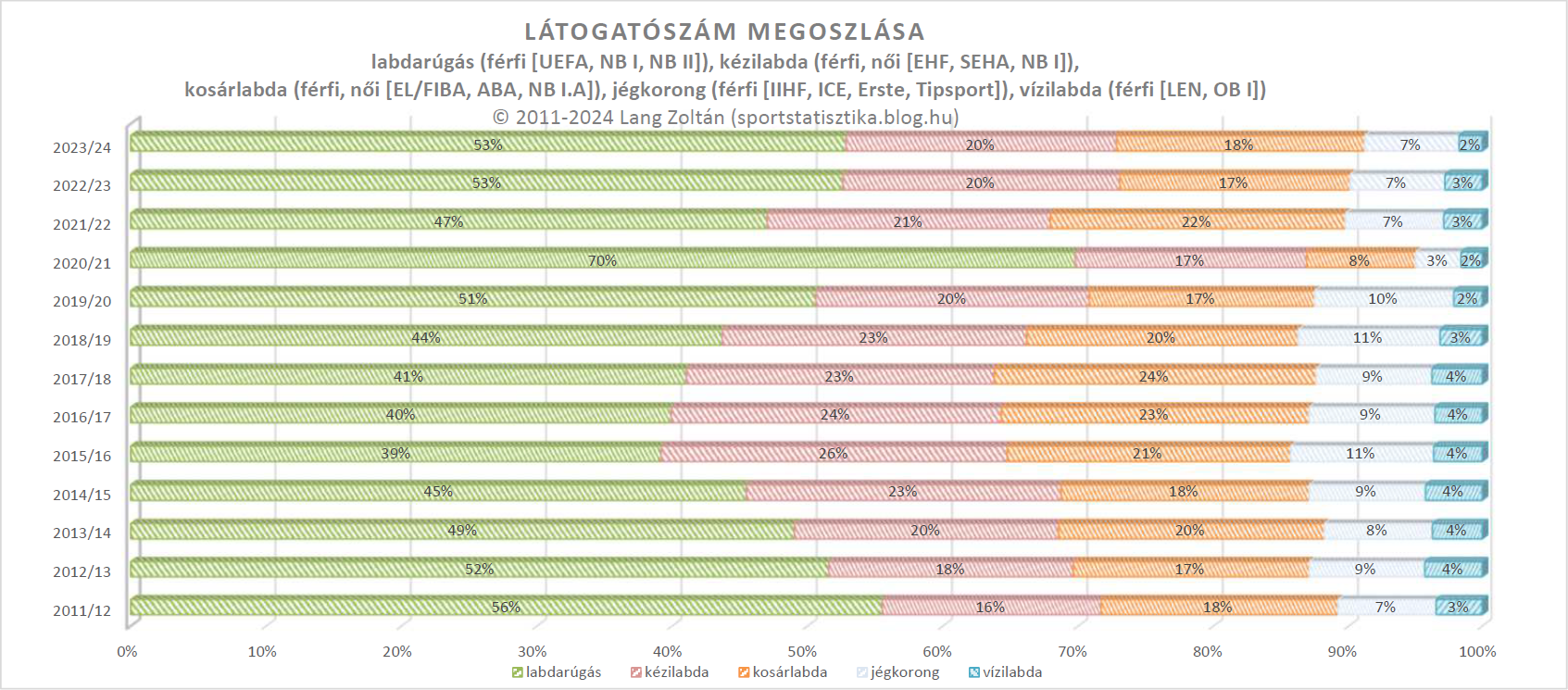 klub_nezoszam_2023-24_megoszlas_1.png