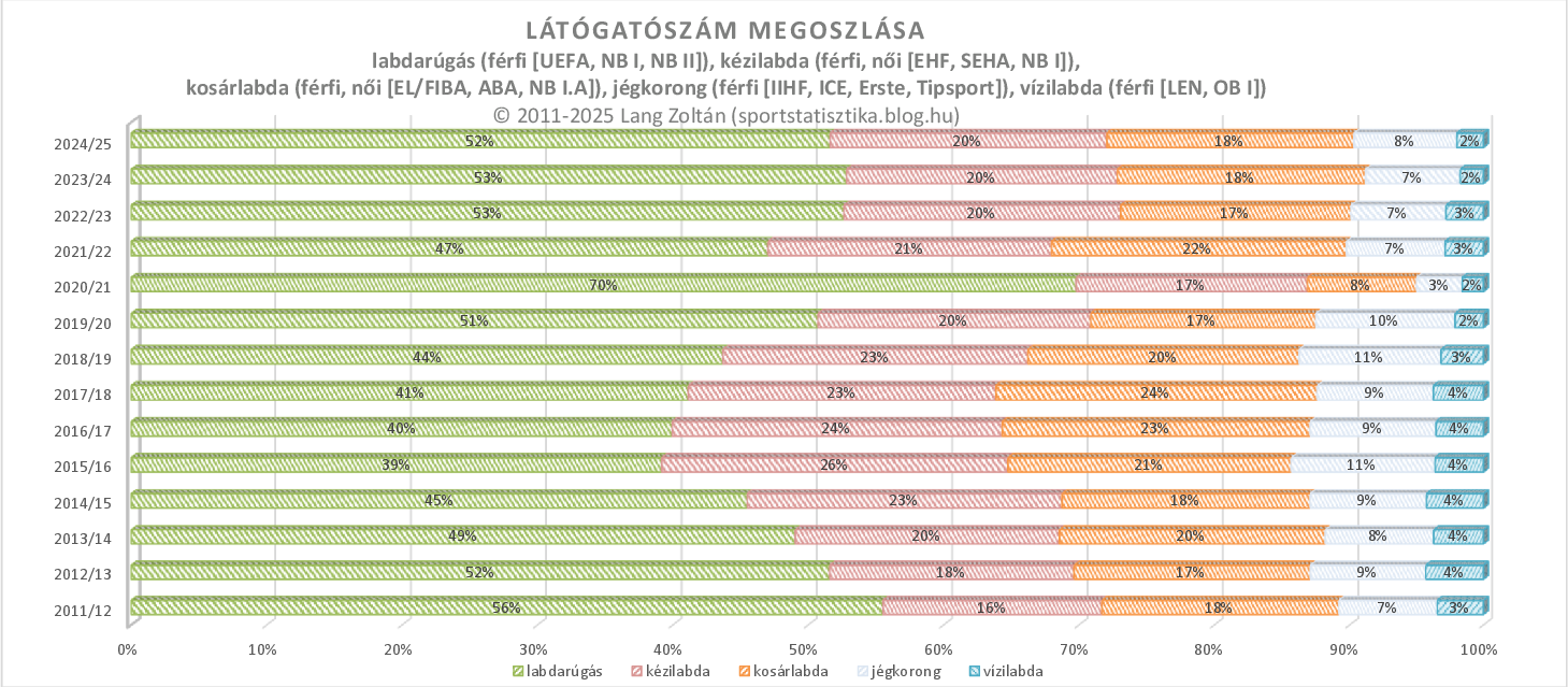 klub_nezoszam_2024-25_megoszlas.png