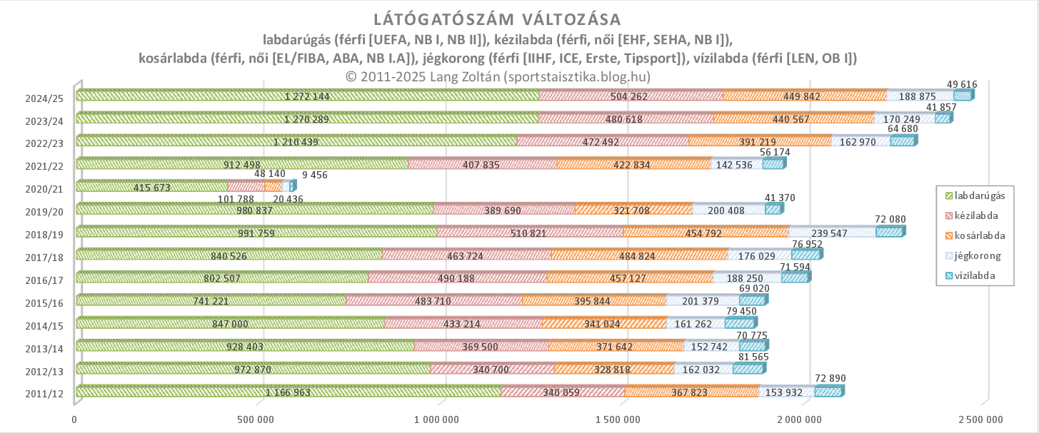 klub_nezoszam_2024-25_valtozas.png