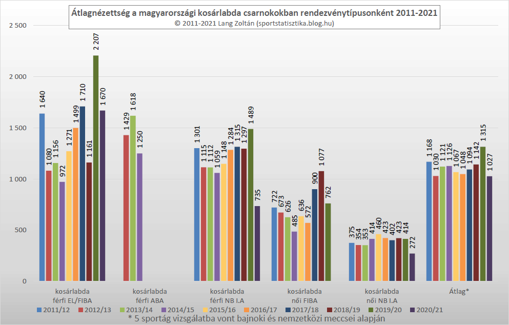 kosarlabda_atlagnezettseg_2011-21.png