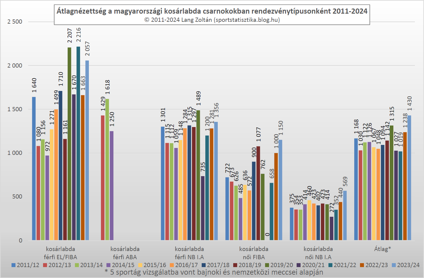 kosarlabda_atlagnezettseg_2011-24.png