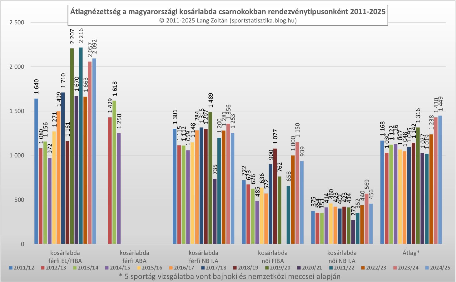 kosarlabda_atlagnezettseg_2011-25.png