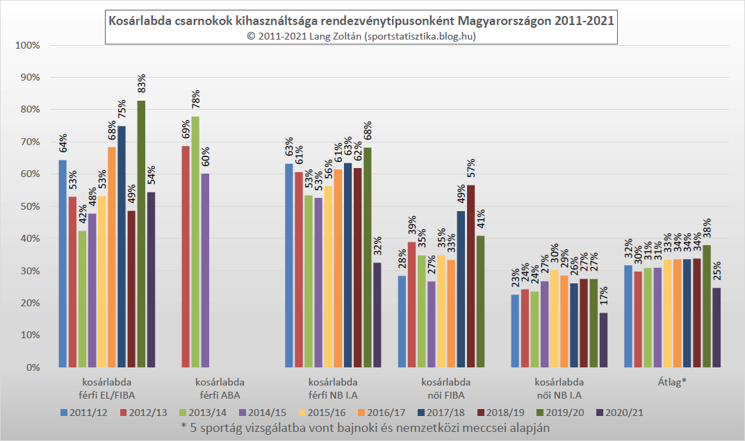 kosarlabda_kihasznaltsag_2011-21.png