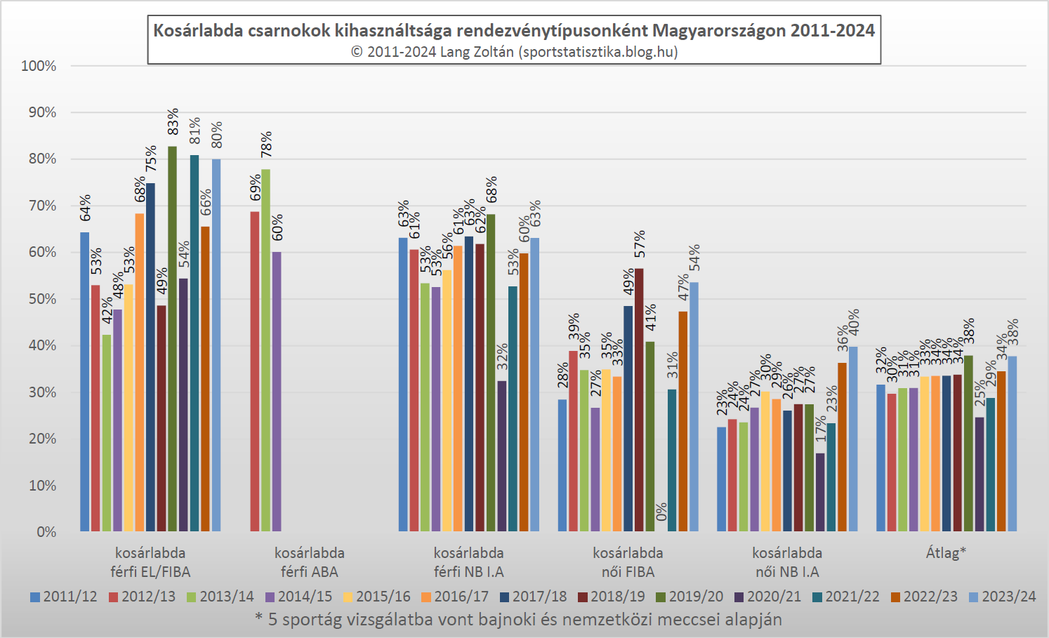 kosarlabda_kihasznaltsag_2011-24.png