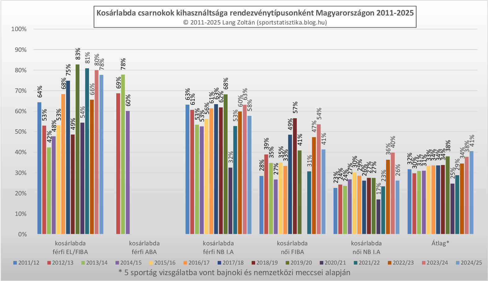 kosarlabda_kihasznaltsag_2011-25.png