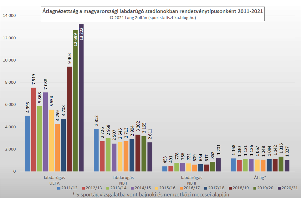 labdarugas_atlagnezettseg_2011-21.png