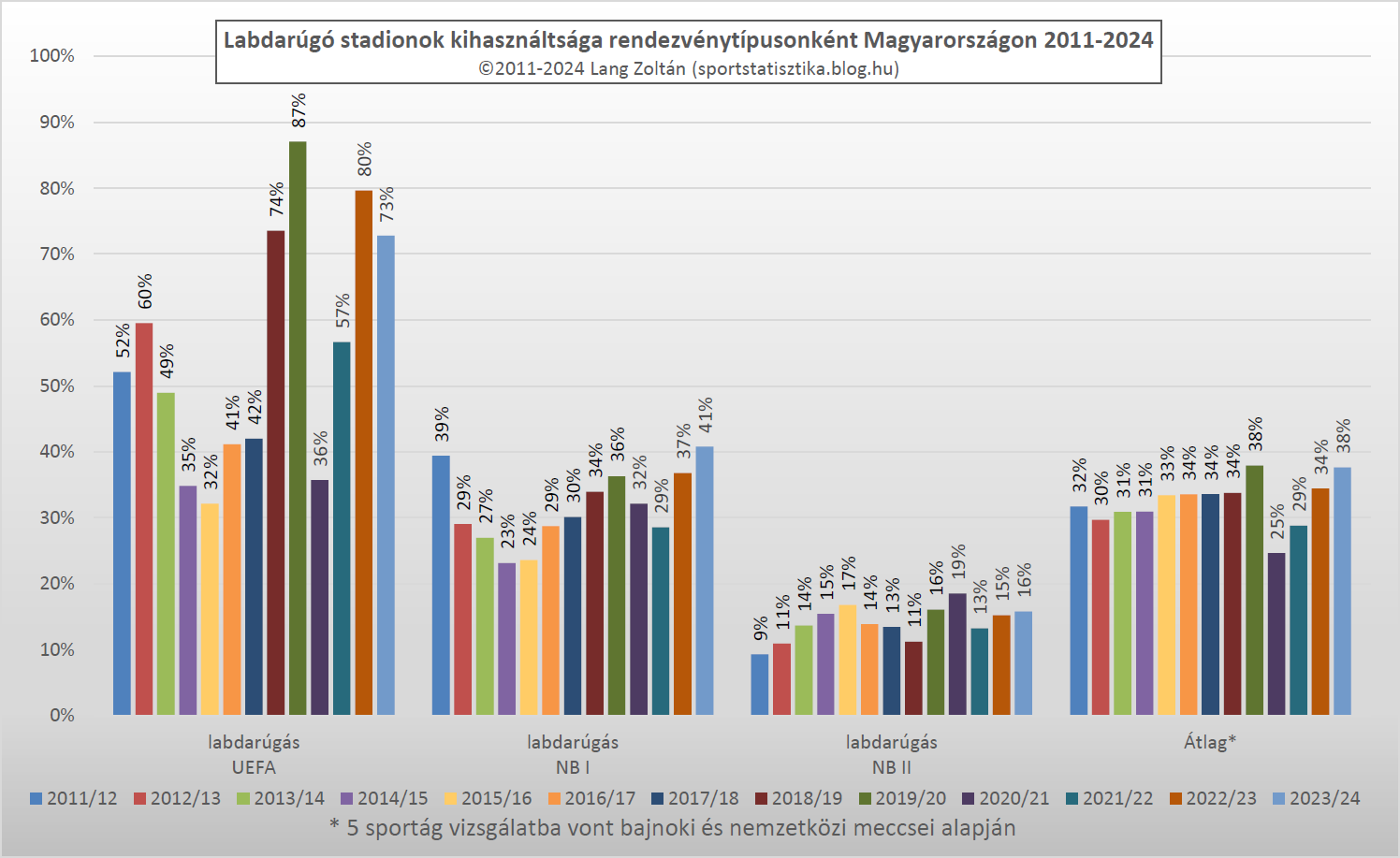 labdarugas_kihasznaltsag_2011-24.png