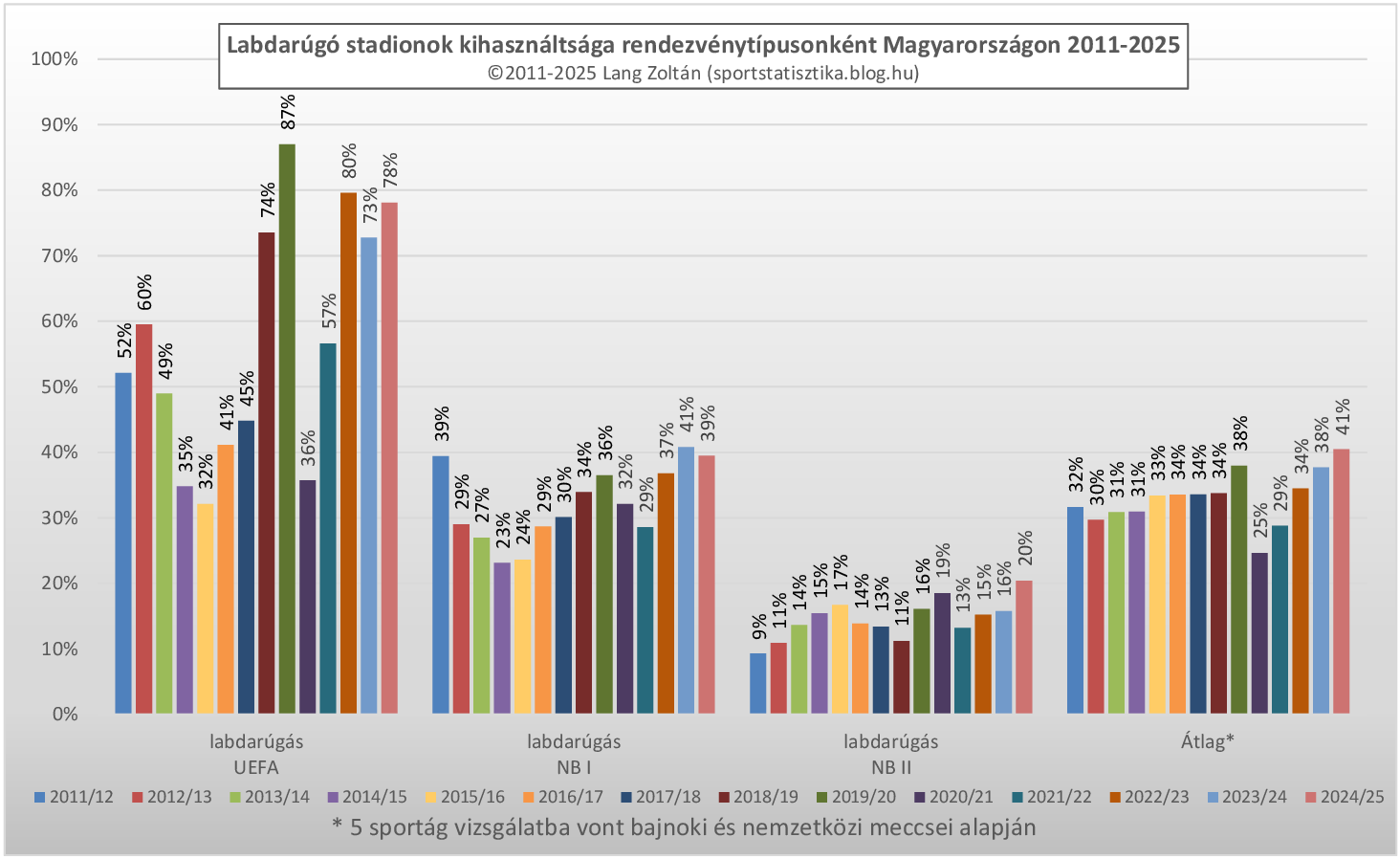 labdarugas_kihasznaltsag_2011-25.png